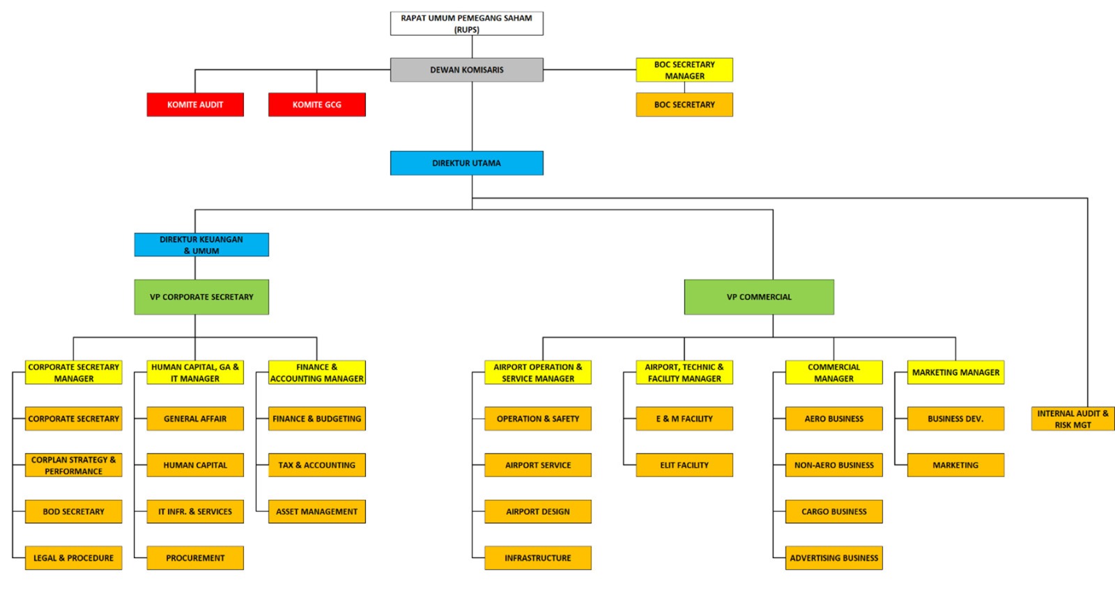 Struktur Organisasi PT BIJB Kertajati